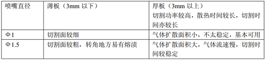光纖激光切割的工藝參數(shù)及規(guī)律 光纖激光切割的工藝參數(shù)及規(guī)律
