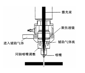 光纖激光切割的工藝參數(shù)及規(guī)律 光纖激光切割的工藝參數(shù)及規(guī)律