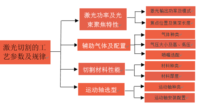 光纖激光切割的工藝參數(shù)及規(guī)律 光纖激光切割的工藝參數(shù)及規(guī)律